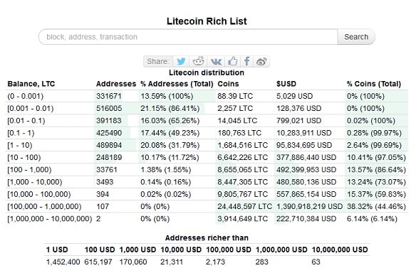 Крупнейшие владельцы Litecoin