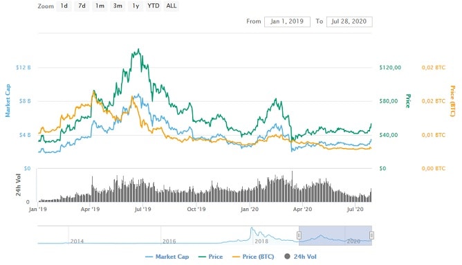 График Litecoin на 2019-2020 гг.