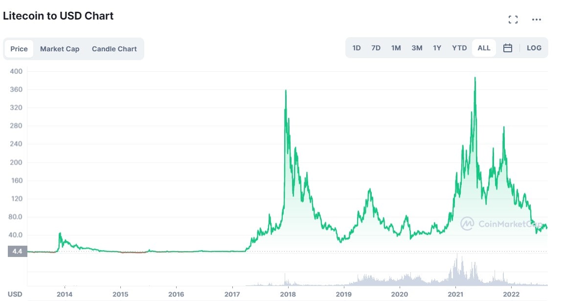 Litecoin charts for all time