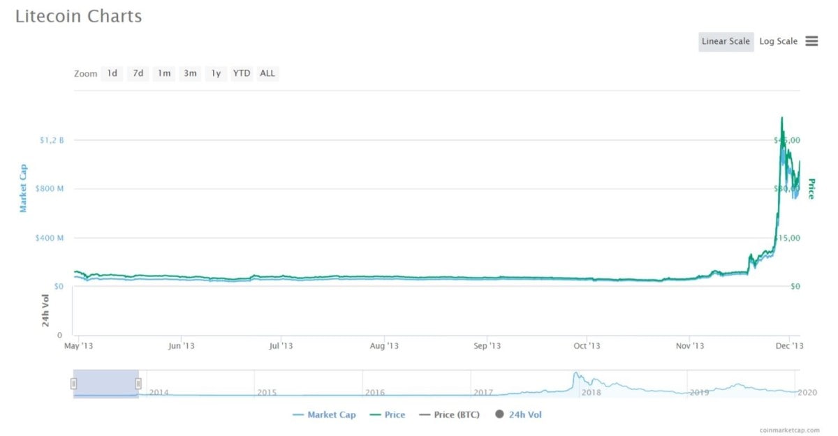  Litecoin charts for its first 3 years