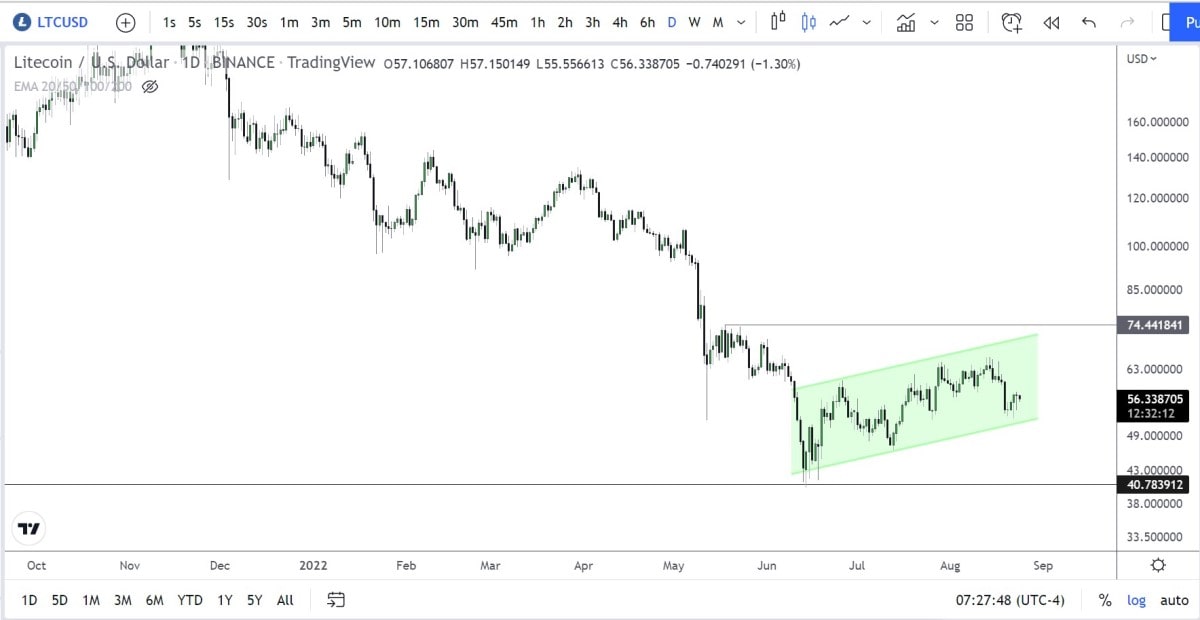  LTC technical analysis 