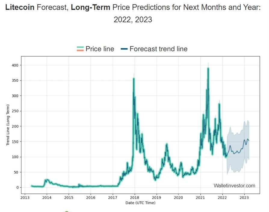 Wallet Investor LTC price prediction 2022-2023