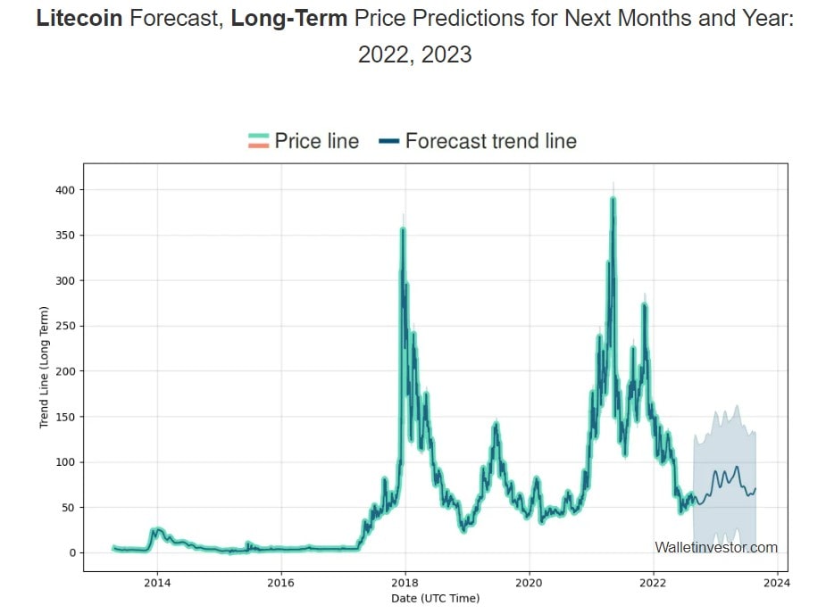 Wallet Investor LTC price prediction 2022-2023