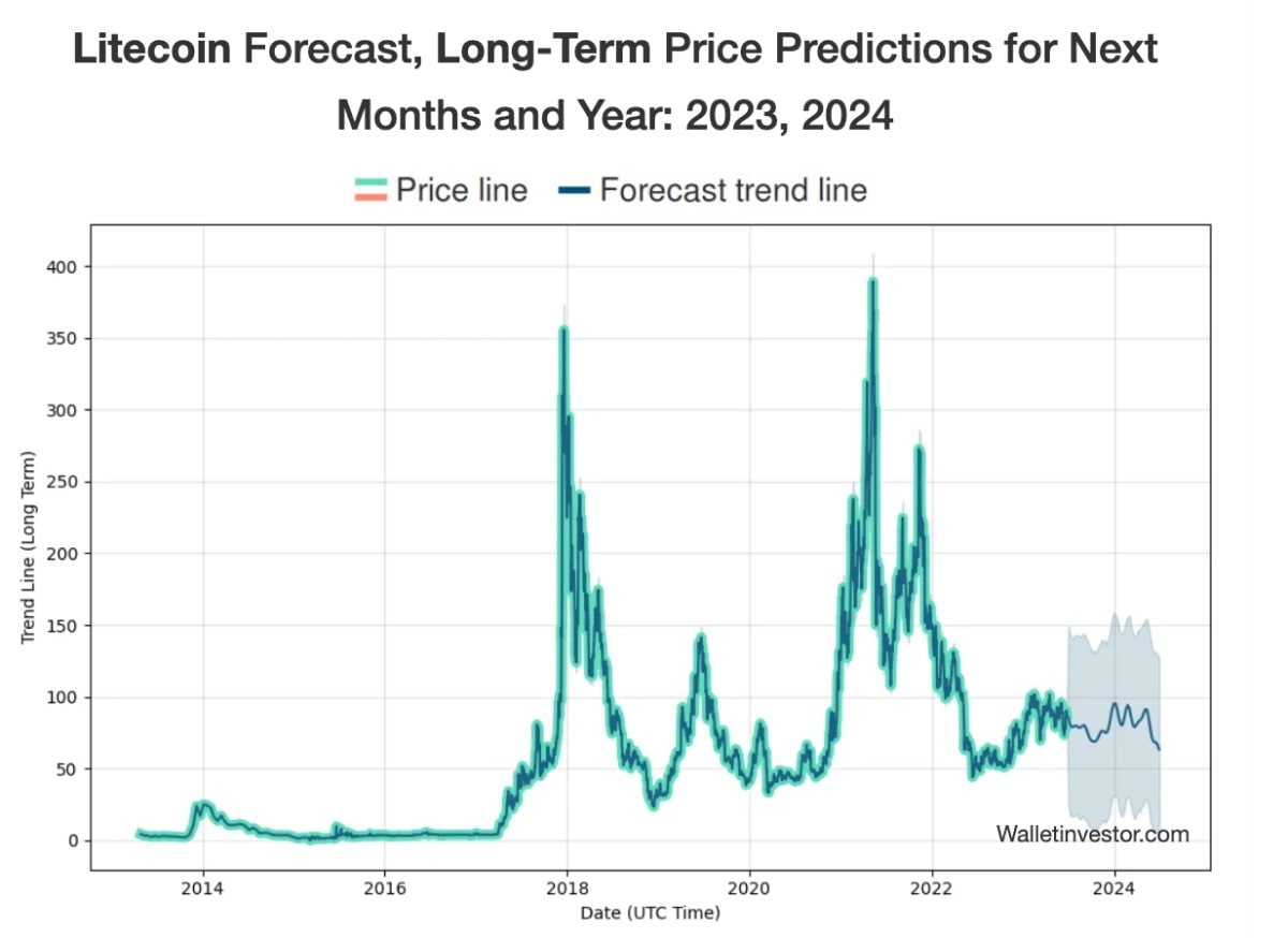 Wallet Investor LTC price prediction 2023-2024