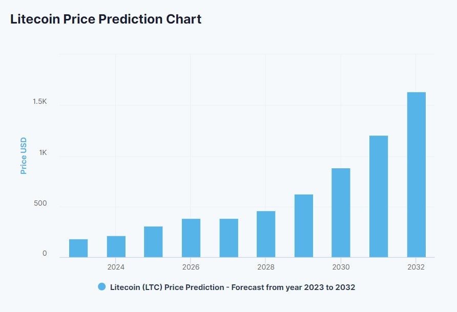 The LTC price prediction from DigitalCoinPrice