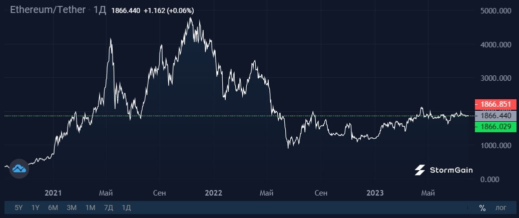 Image source: StormGain Cryptocurrency Exchange