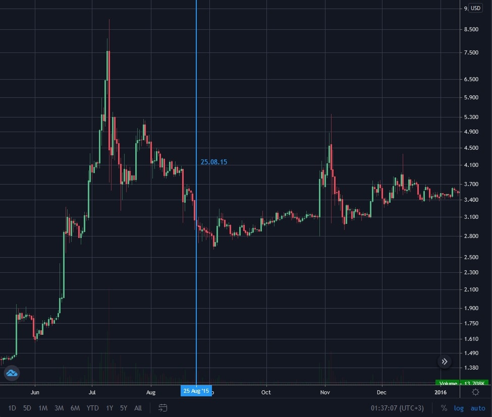 The period around the first Litecoin halving