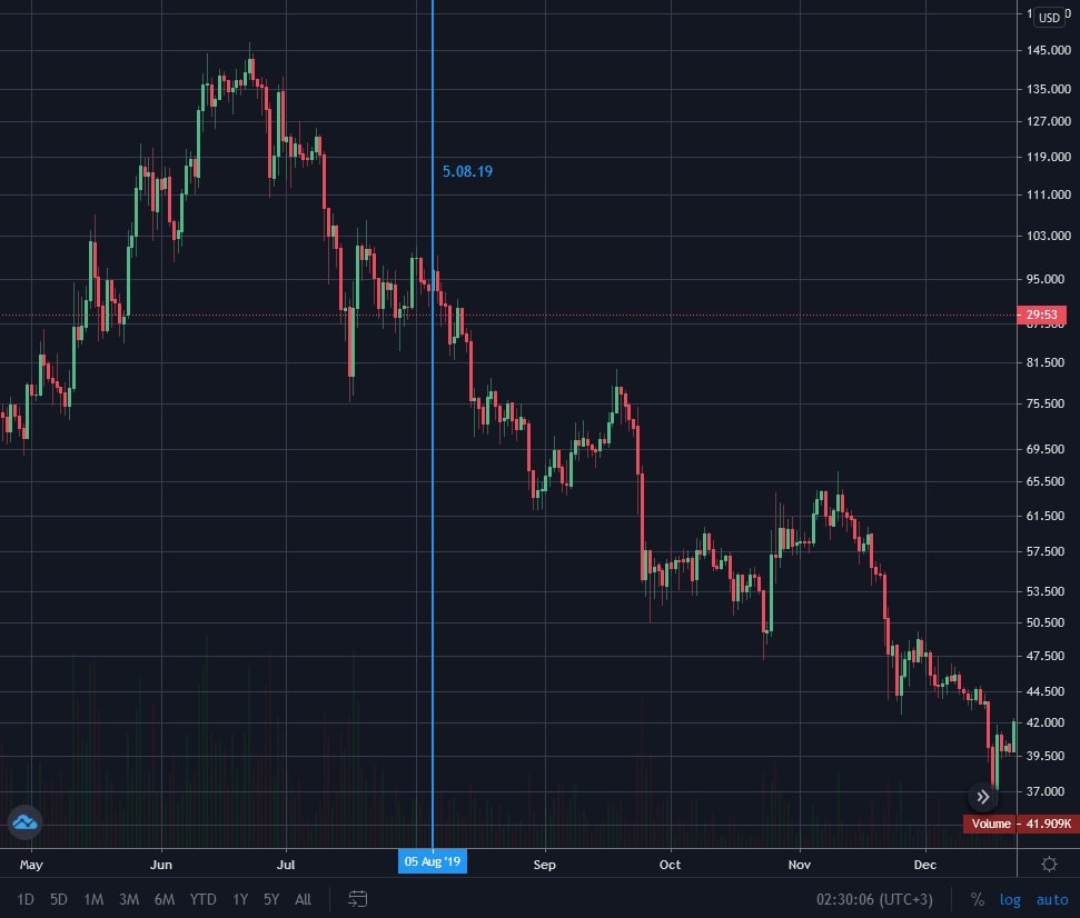 The period around the second Litecoin halving