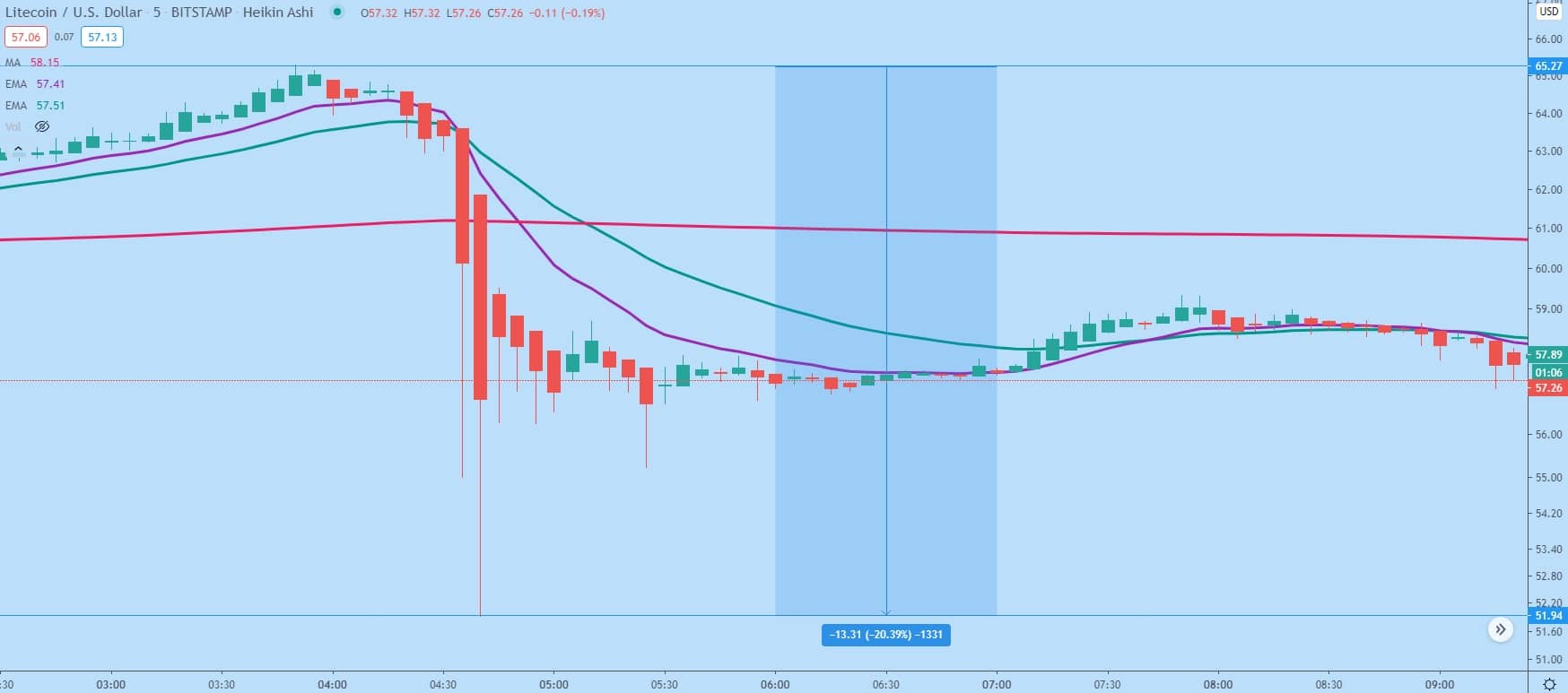 LTC/USD 5-min chart. Litecoin fell over 19% in 10 minutes