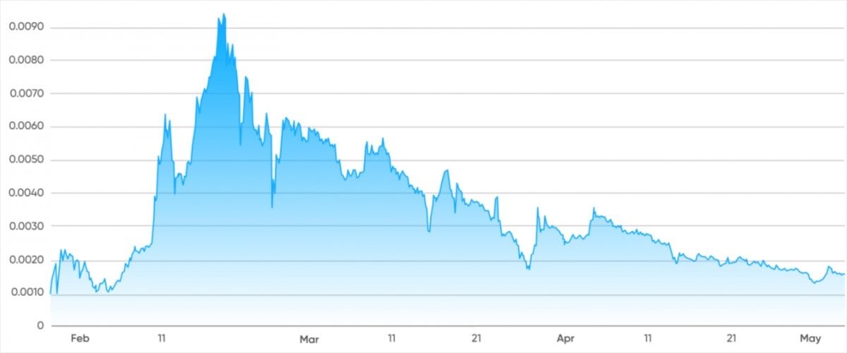 Lucky Block price history