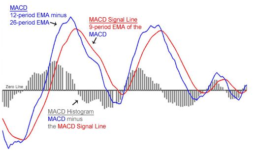 Sơ đồ bộ dao động MACD