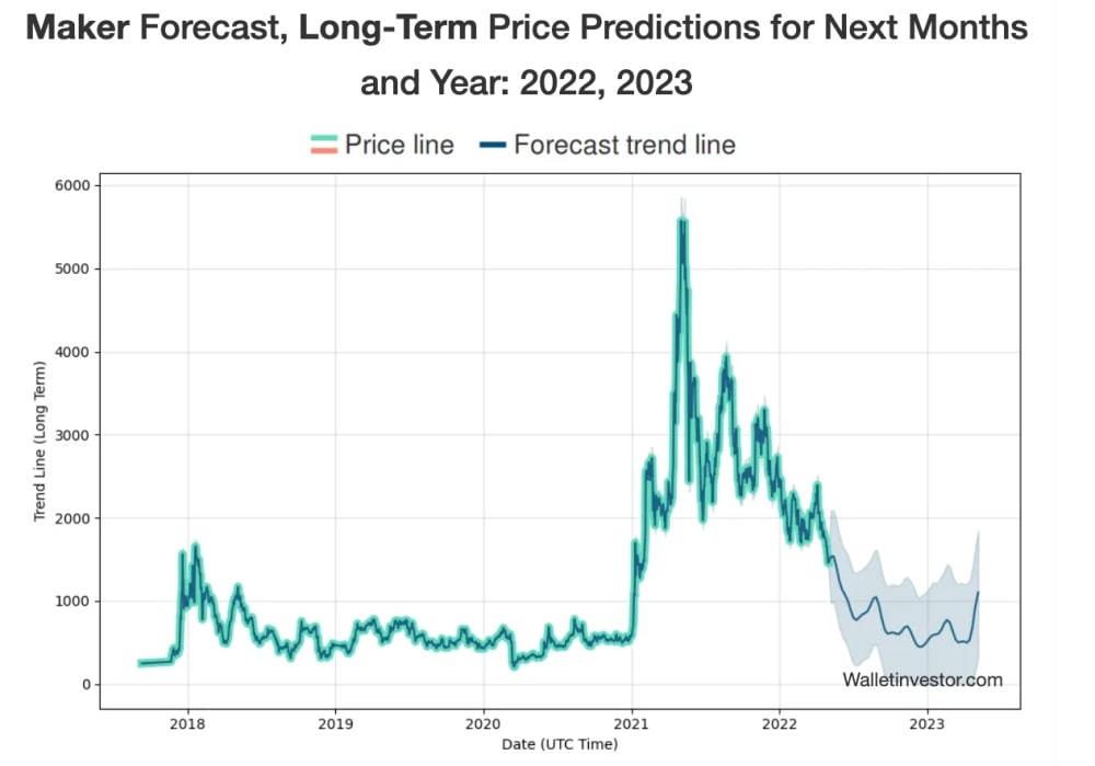 WalletInvestor Maker Crypto Price Prediction