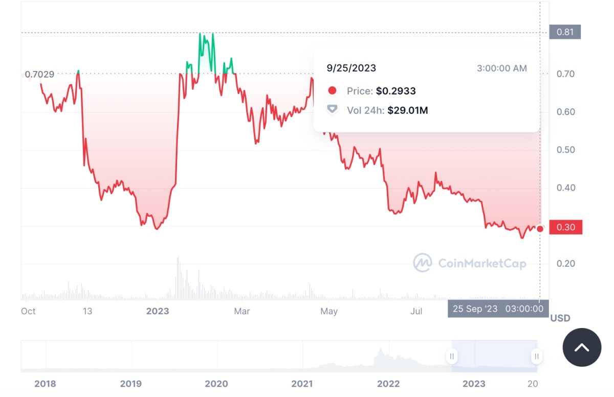 MANA price history