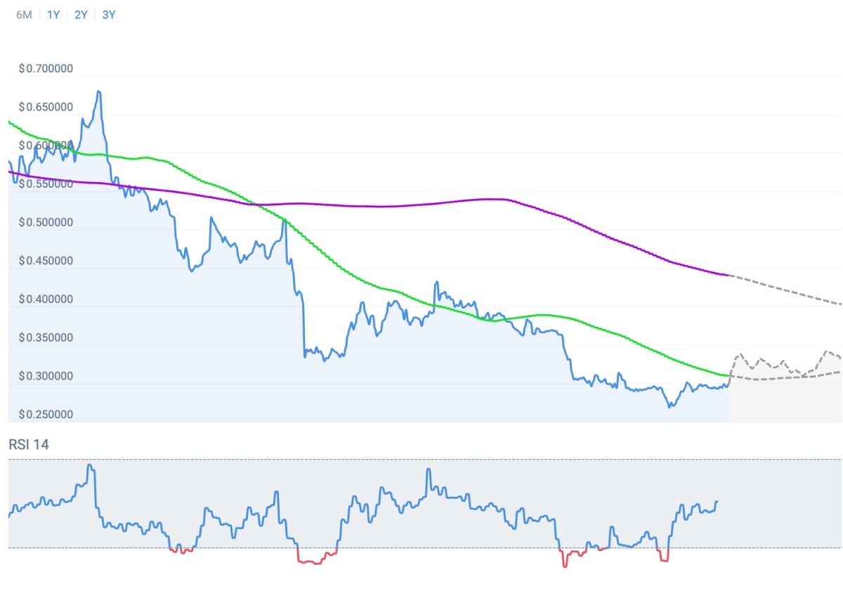 MANA crypto technical analysis