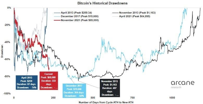 Сравнение текущей и прошлых просадок Bitcoin. / Источник: Arcane Research