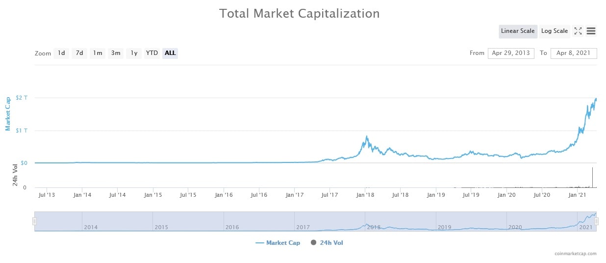 Total market capitalisation