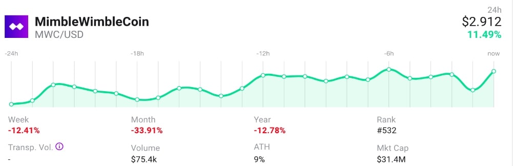 Mimblewimble Price