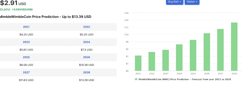 Mimblewimble Coin Price Prediction