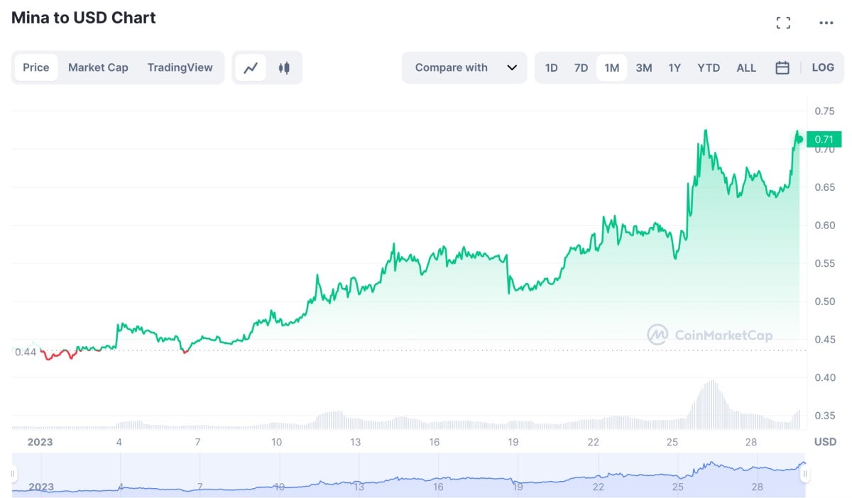 Mina Protocol (MINA) Price History