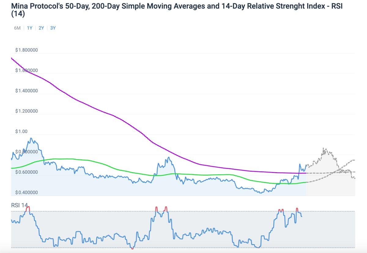 Mina crypto price prediction 2025 futuros btc