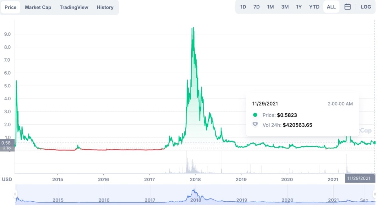 Vertcoin (VTC) price