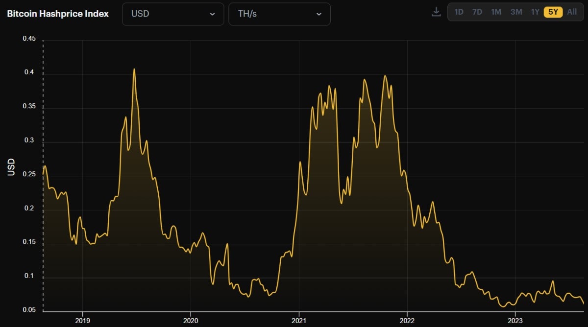 Источник изображения: hashrateindex.com