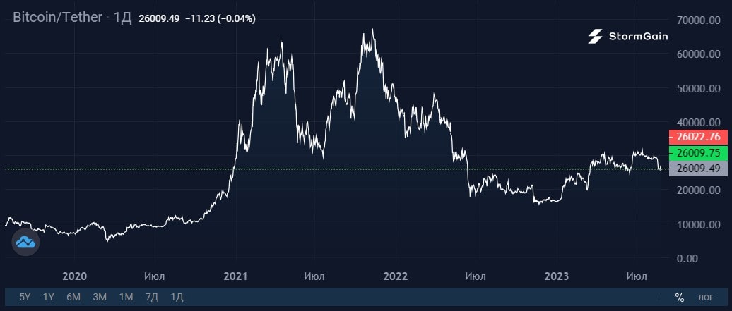 Image source: StormGain Cryptocurrency Exchange