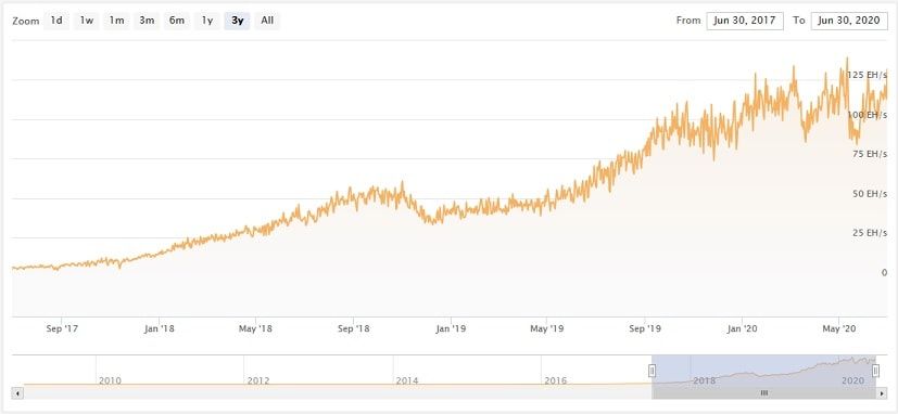 Biểu đồ tỷ lệ băm của Bitcoin