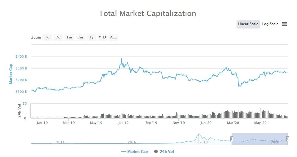 La capitalización del mercado de criptodivisas en 2019 y 2020, coinmarketcap.com