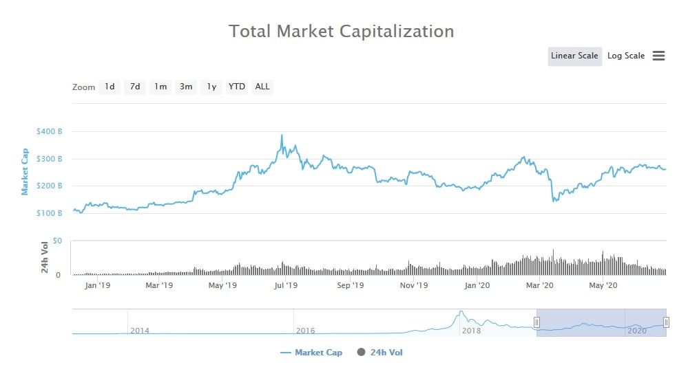 Ринкова капіталізація криптовалюти в 2019 і 2020 роках, coinmarketcap.com