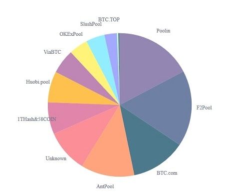 Các mỏ đào Bitcoin