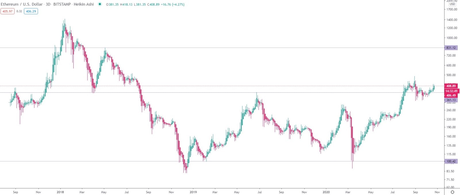 logarithmic chart stockspy