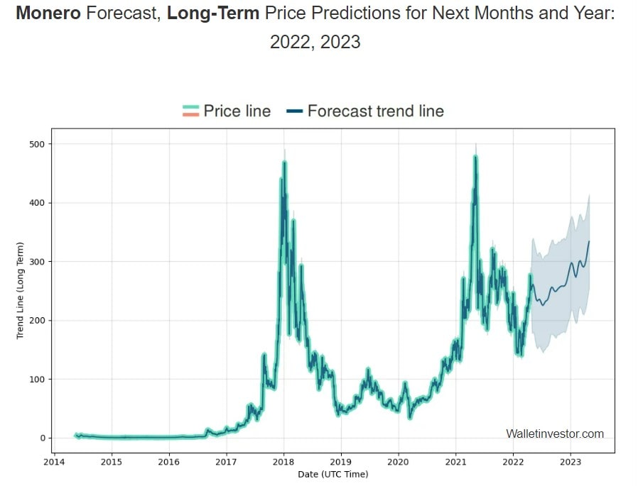 WalletInvestor's Monero (XMR) 2022-2023 price prediction.