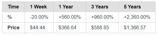 Coinliker's Monero (XMR) 2020-2025 price prediction.