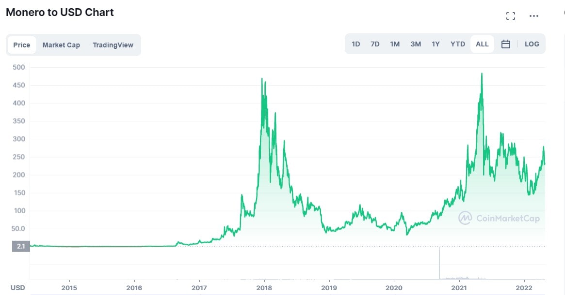 XMR/USD historical price chart for all time.