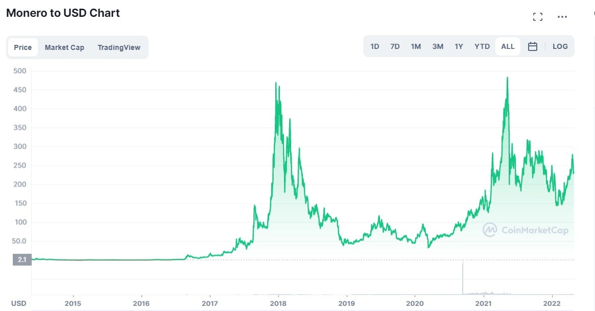 crypto xmr price