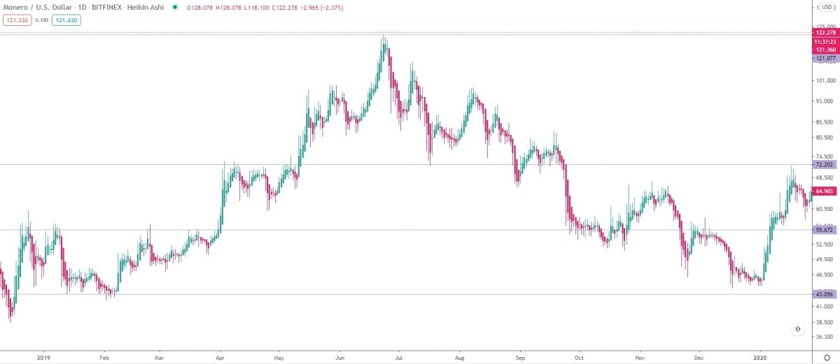 XMR/USD daily logarithmic chart 2019.