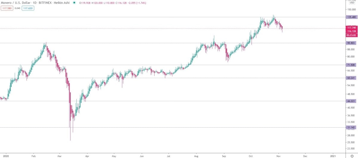 XMR/USD daily logarithmic chart 2020.