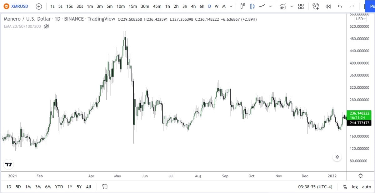 XMR/USD daily logarithmic chart 2021.