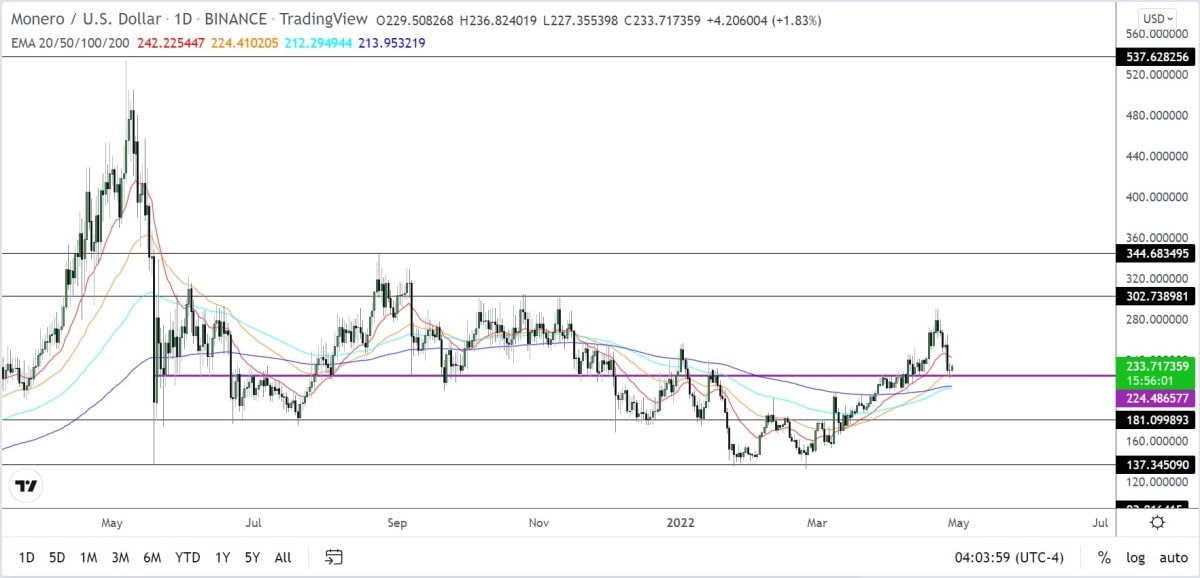 XMR/USD D1 chart.