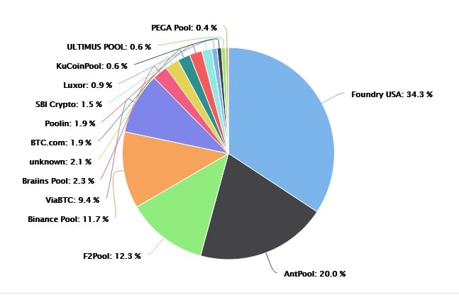 Bitcoin mining pool distribution