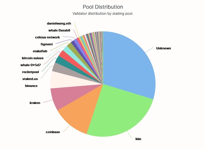 Ethereum staking pool distribution