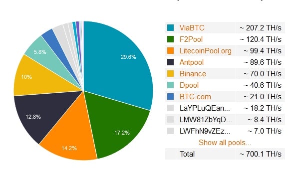 Litecoin mining pool distribution