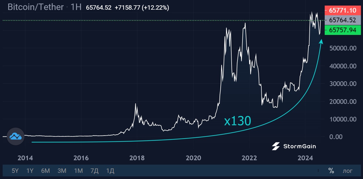 Источник изображения: криптовалютная биржа StormGain