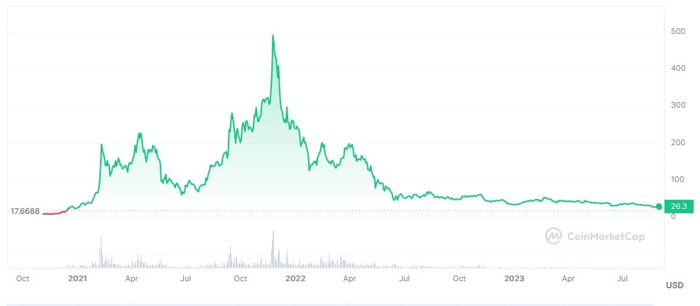 EGLD/USD historical price chart