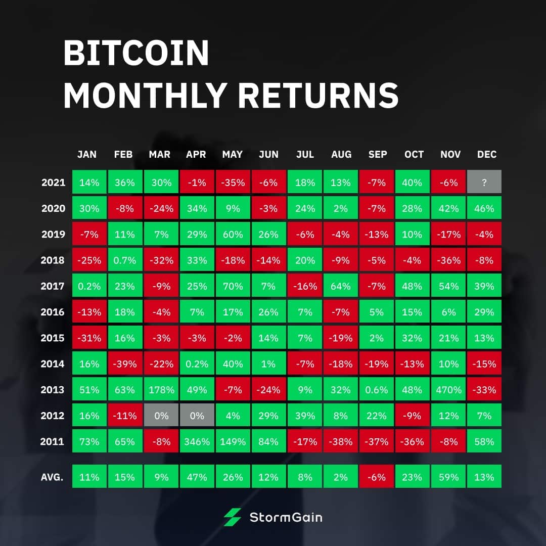 Image source: StormGain infographic