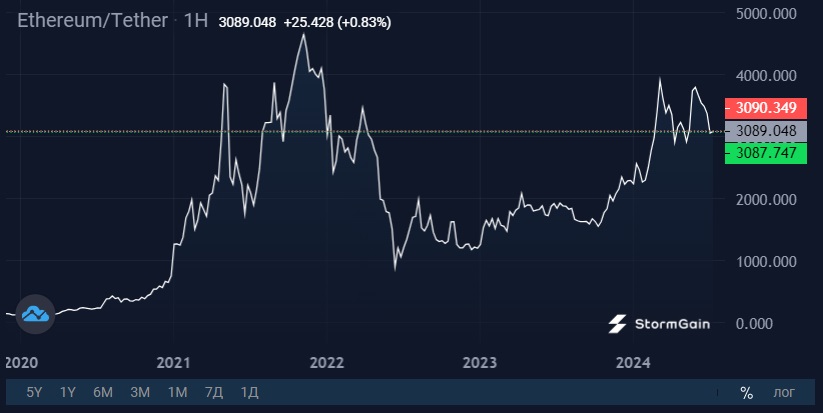 Источник изображения: криптовалютная биржа StormGain