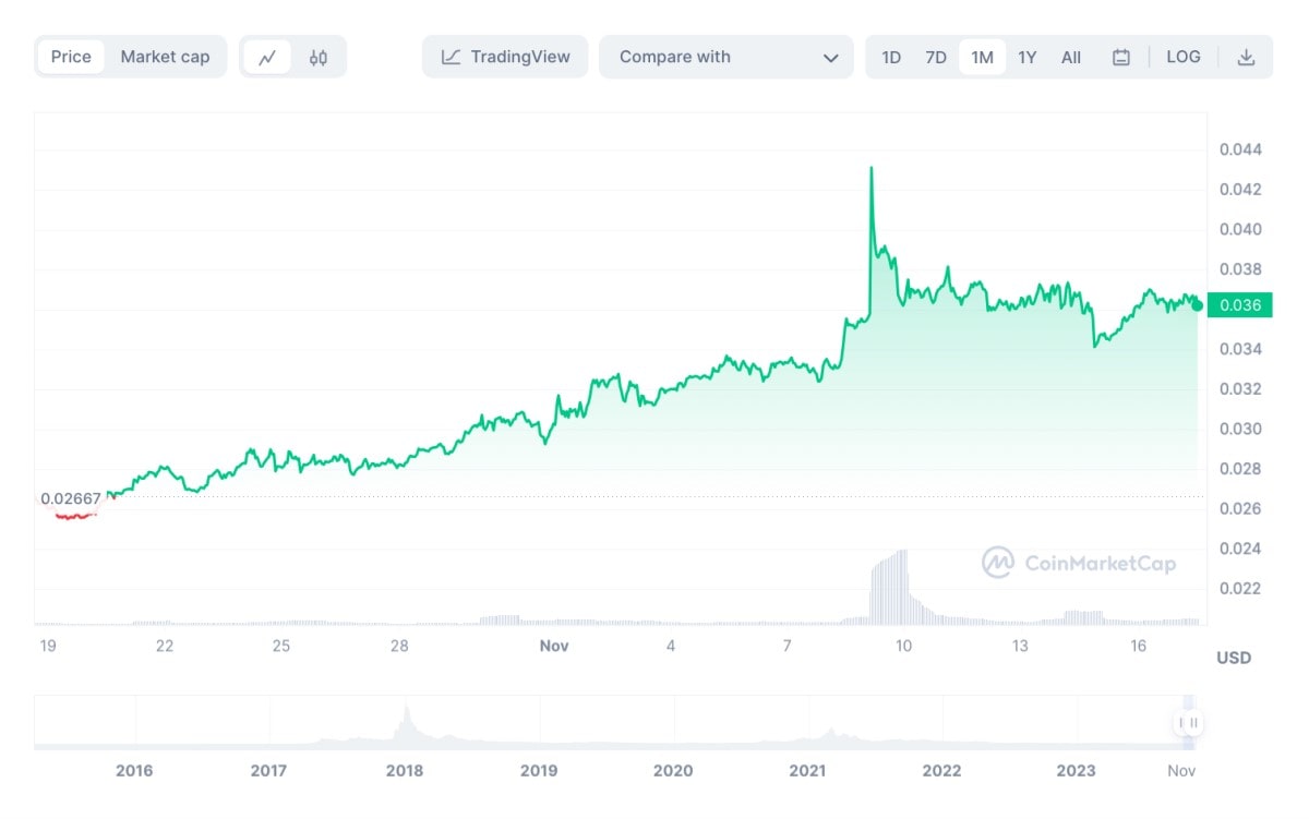 Nem (XEM) price history