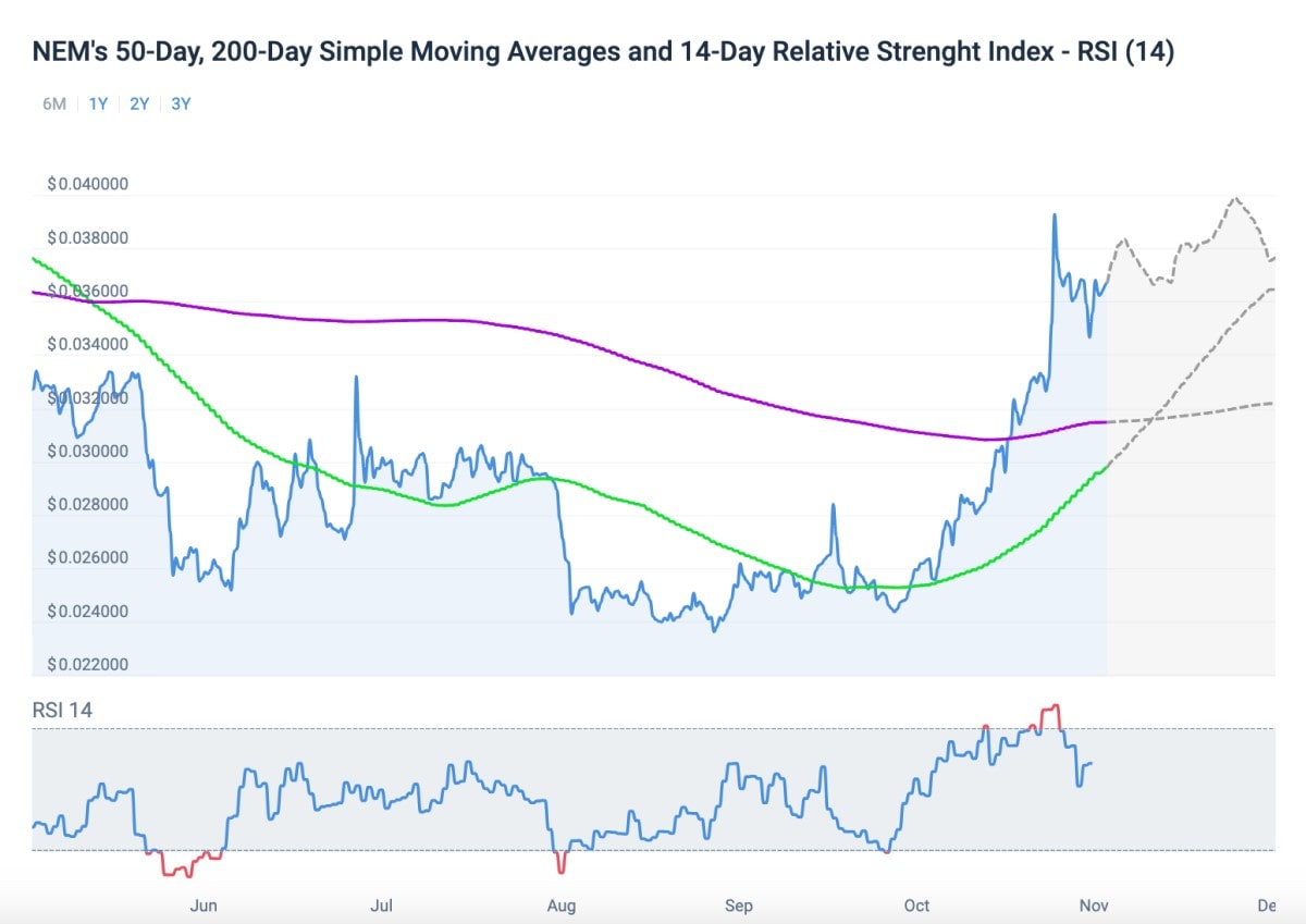 Nem crypto token technical analysis