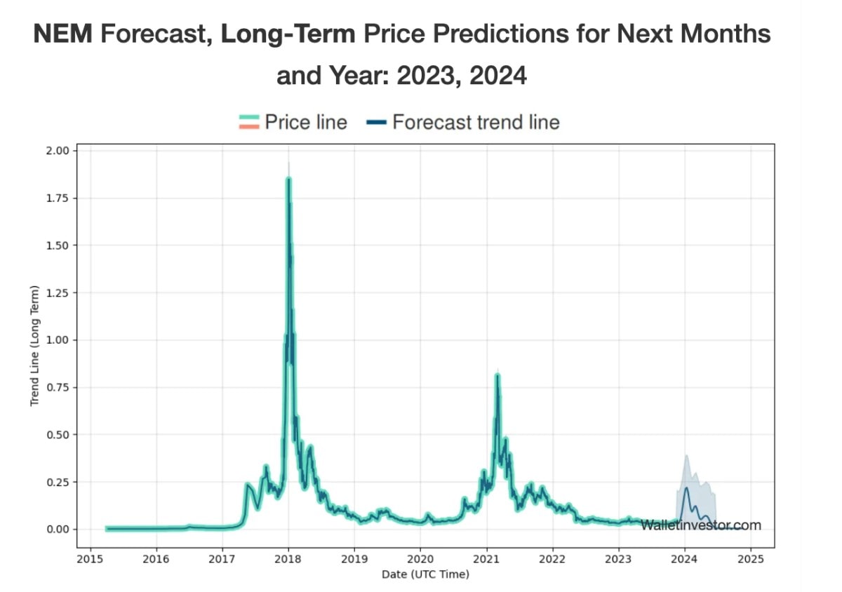 WalletInvestor Nem (XEM) price prediction